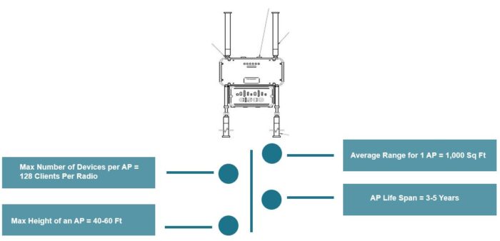 AP Device Factoid