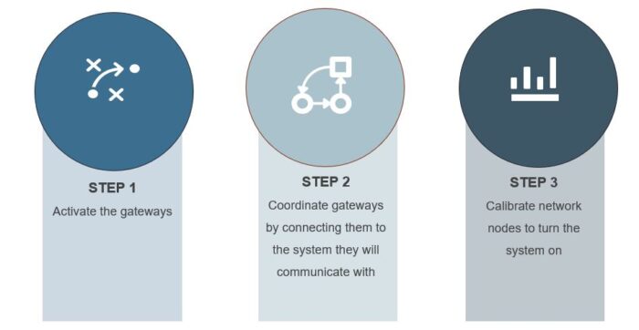 Adopting Wireless Infrastructure Steps